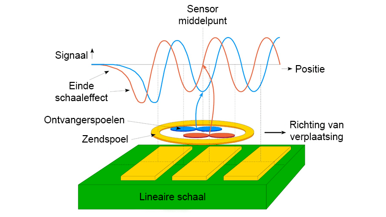 Inductive encoder: nauwkeurig verplaatsing meten zware omstandigheden